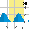 Burnt Fort tide chart for Sunday, March 20, 2022