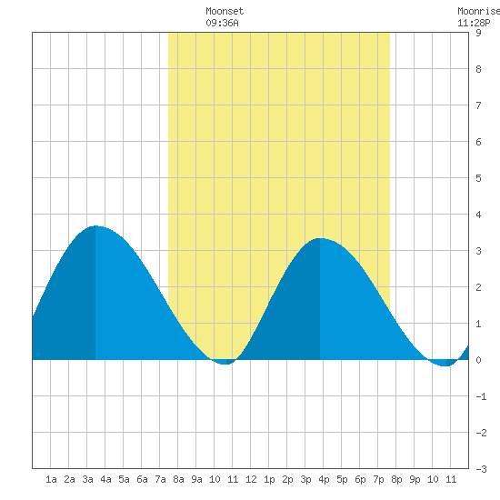 Burnt Fort tide chart for Monday, March 21, 2022