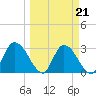 Burnt Fort tide chart for Monday, March 21, 2022