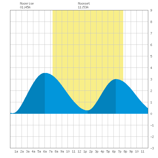 Burnt Fort tide chart for Thursday, March 24, 2022
