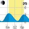 Burnt Fort tide chart for Friday, March 25, 2022