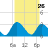 Burnt Fort tide chart for Saturday, March 26, 2022
