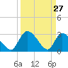 Burnt Fort tide chart for Sunday, March 27, 2022