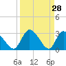 Burnt Fort tide chart for Monday, March 28, 2022