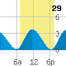 Burnt Fort tide chart for Tuesday, March 29, 2022