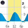 Burnt Fort tide chart for Wednesday, March 2, 2022