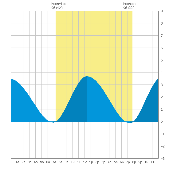 Burnt Fort tide chart for Wednesday, March 30, 2022