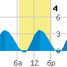 Burnt Fort tide chart for Friday, March 4, 2022