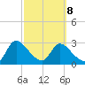 Burnt Fort tide chart for Tuesday, March 8, 2022