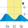 Burnt Fort tide chart for Wednesday, March 9, 2022