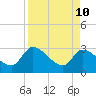 Burnt Fort tide chart for Sunday, April 10, 2022