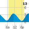 Burnt Fort tide chart for Wednesday, April 13, 2022