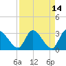 Burnt Fort tide chart for Thursday, April 14, 2022