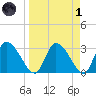 Burnt Fort tide chart for Friday, April 1, 2022
