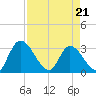 Burnt Fort tide chart for Thursday, April 21, 2022