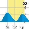 Burnt Fort tide chart for Friday, April 22, 2022