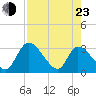Burnt Fort tide chart for Saturday, April 23, 2022