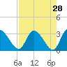 Burnt Fort tide chart for Thursday, April 28, 2022