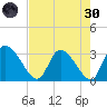 Burnt Fort tide chart for Saturday, April 30, 2022