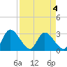 Burnt Fort tide chart for Monday, April 4, 2022