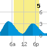 Burnt Fort tide chart for Tuesday, April 5, 2022