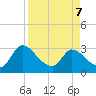 Burnt Fort tide chart for Thursday, April 7, 2022