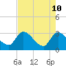Burnt Fort tide chart for Tuesday, May 10, 2022
