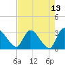 Burnt Fort tide chart for Friday, May 13, 2022