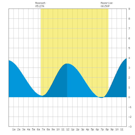 Burnt Fort tide chart for Saturday, May 14, 2022