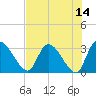 Burnt Fort tide chart for Saturday, May 14, 2022