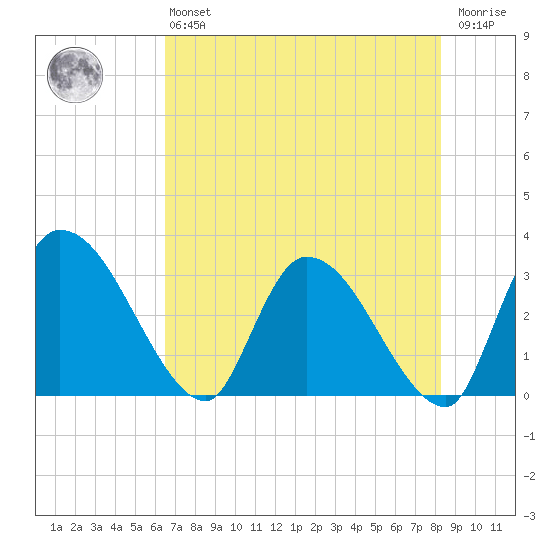 Burnt Fort tide chart for Monday, May 16, 2022