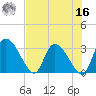 Burnt Fort tide chart for Monday, May 16, 2022