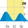 Burnt Fort tide chart for Friday, May 20, 2022