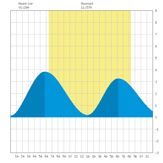 Burnt Fort tide chart for Saturday, May 21, 2022