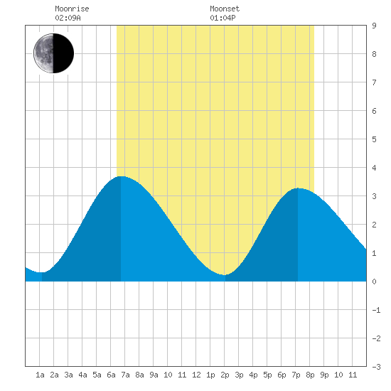 Burnt Fort tide chart for Sunday, May 22, 2022