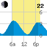 Burnt Fort tide chart for Sunday, May 22, 2022