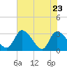 Burnt Fort tide chart for Monday, May 23, 2022