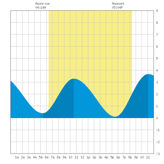 Burnt Fort tide chart for Thursday, May 26, 2022
