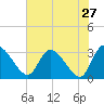 Burnt Fort tide chart for Friday, May 27, 2022