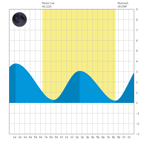 Burnt Fort tide chart for Monday, May 30, 2022