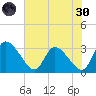 Burnt Fort tide chart for Monday, May 30, 2022