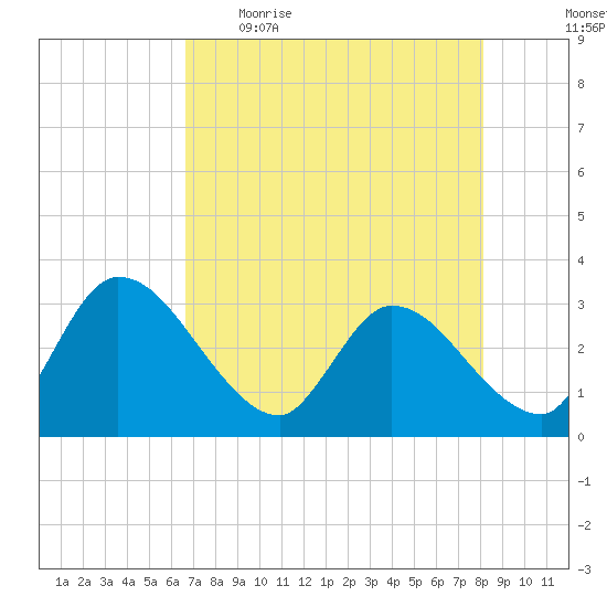 Burnt Fort tide chart for Wednesday, May 4, 2022