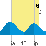 Burnt Fort tide chart for Friday, May 6, 2022