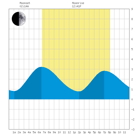 Burnt Fort tide chart for Sunday, May 8, 2022