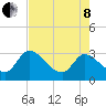 Burnt Fort tide chart for Sunday, May 8, 2022