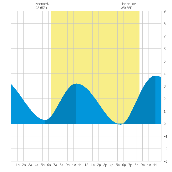 Burnt Fort tide chart for Saturday, June 11, 2022