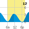 Burnt Fort tide chart for Sunday, June 12, 2022