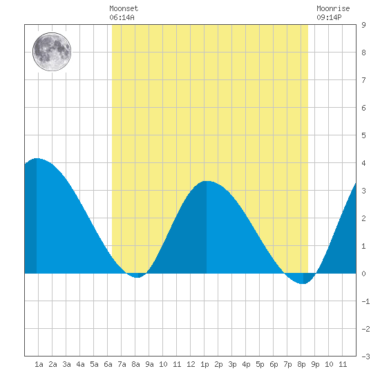 Burnt Fort tide chart for Tuesday, June 14, 2022