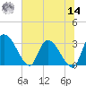 Burnt Fort tide chart for Tuesday, June 14, 2022