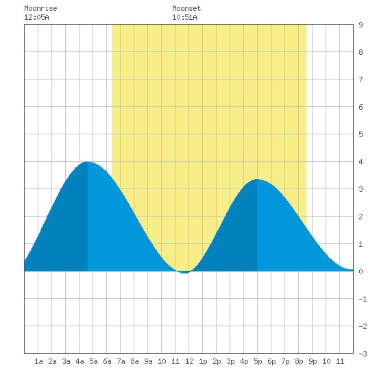 Burnt Fort tide chart for Saturday, June 18, 2022